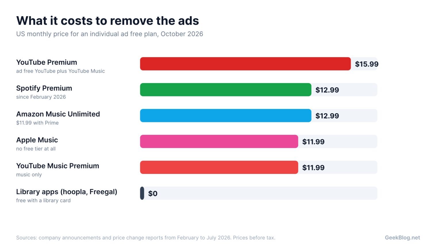 Bar chart of US monthly prices for ad free music plans in October 2026