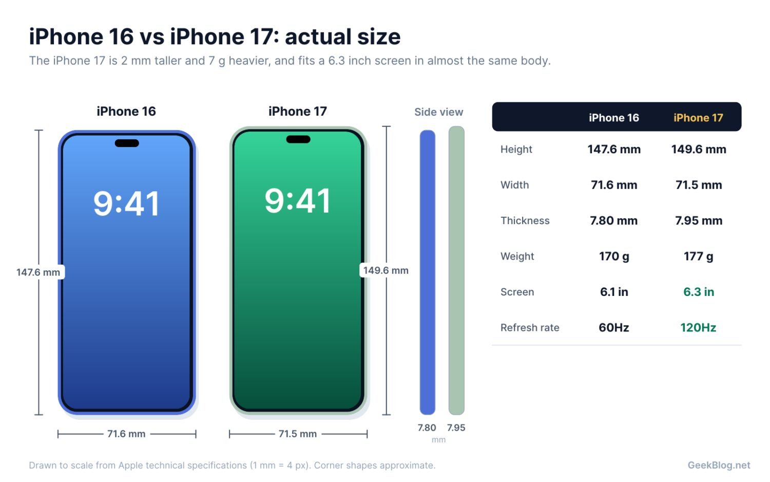 Drawing to scale comparing the iPhone 16 and iPhone 17 height, width, thickness, weight, screen size and refresh rate