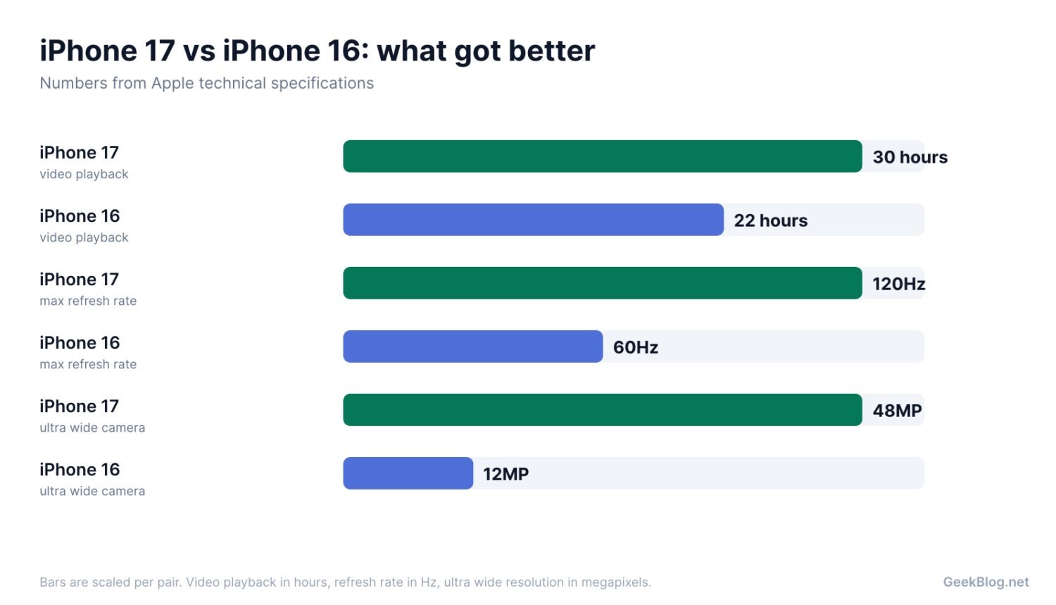 Bar chart comparing iPhone 17 and iPhone 16 video playback, refresh rate and ultra wide camera resolution
