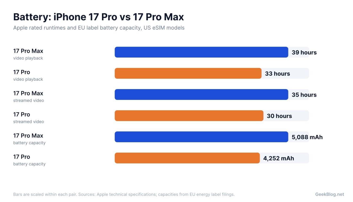 Bar chart comparing iPhone 17 Pro and 17 Pro Max video playback, streamed video and battery capacity