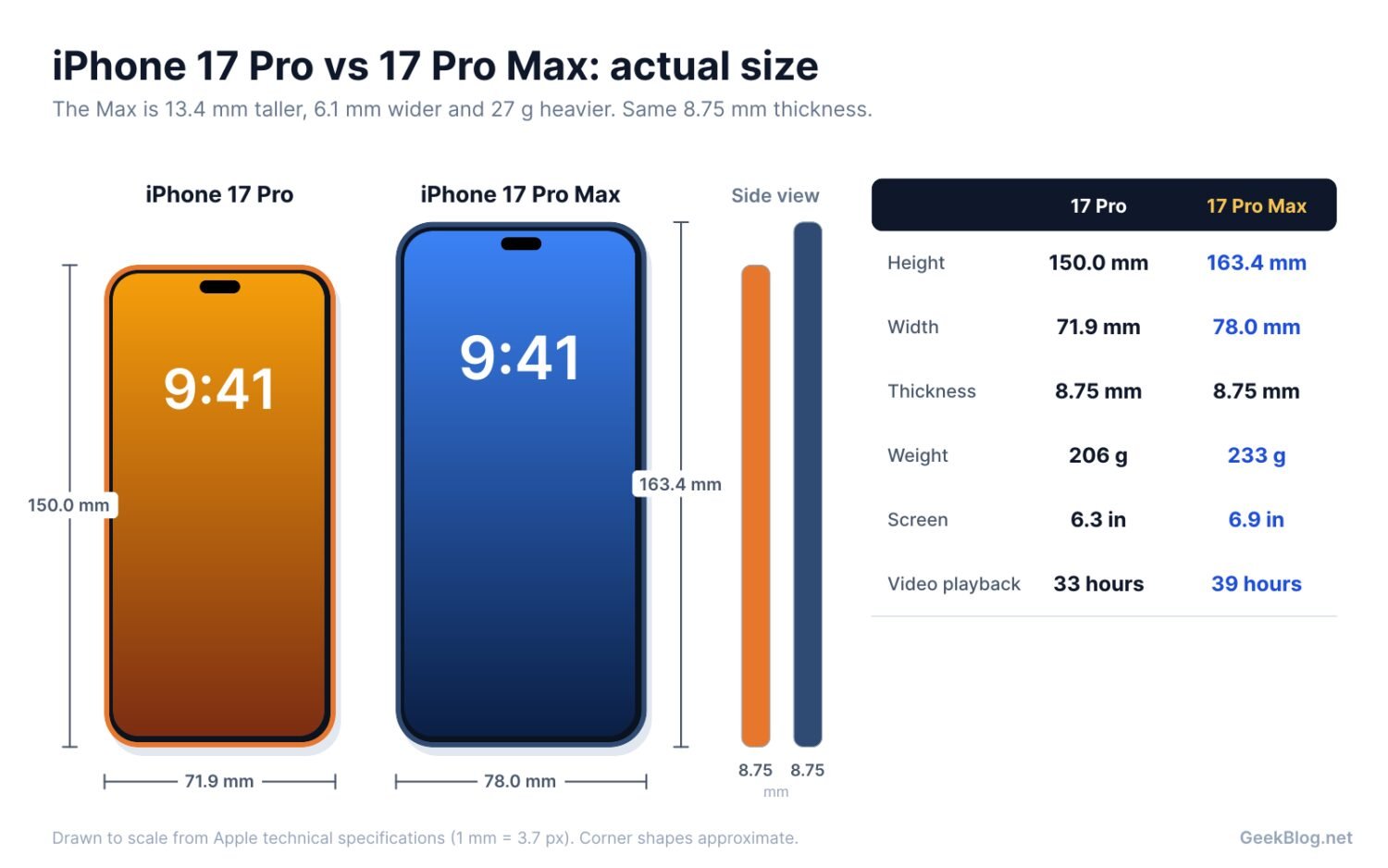 Drawing to scale comparing the iPhone 17 Pro and iPhone 17 Pro Max height, width, thickness, weight and screen size