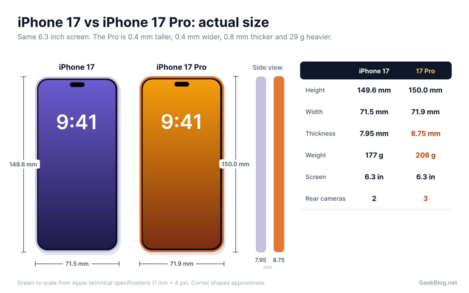 Drawing to scale of the iPhone 17 and iPhone 17 Pro, front and side, with height, width, thickness and weight compared