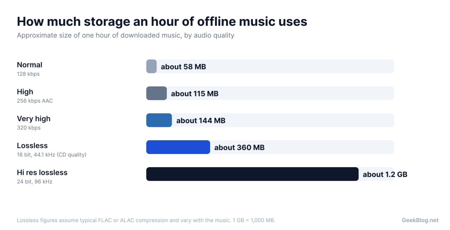 Bar chart of approximate storage used by one hour of downloaded music at different audio qualities